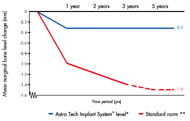 Cambios en los niveles de hueso marginal presentados en estudios prospectivos sobre Implantes Astra 